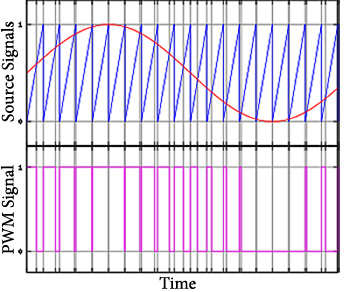Graph illustrating how pulse width modulation reproduces sound.